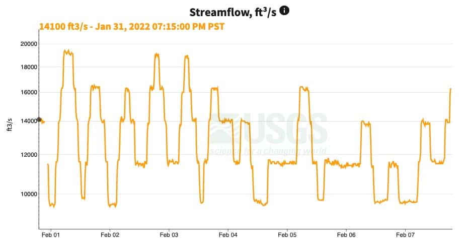 Fluctuating river flows cfs