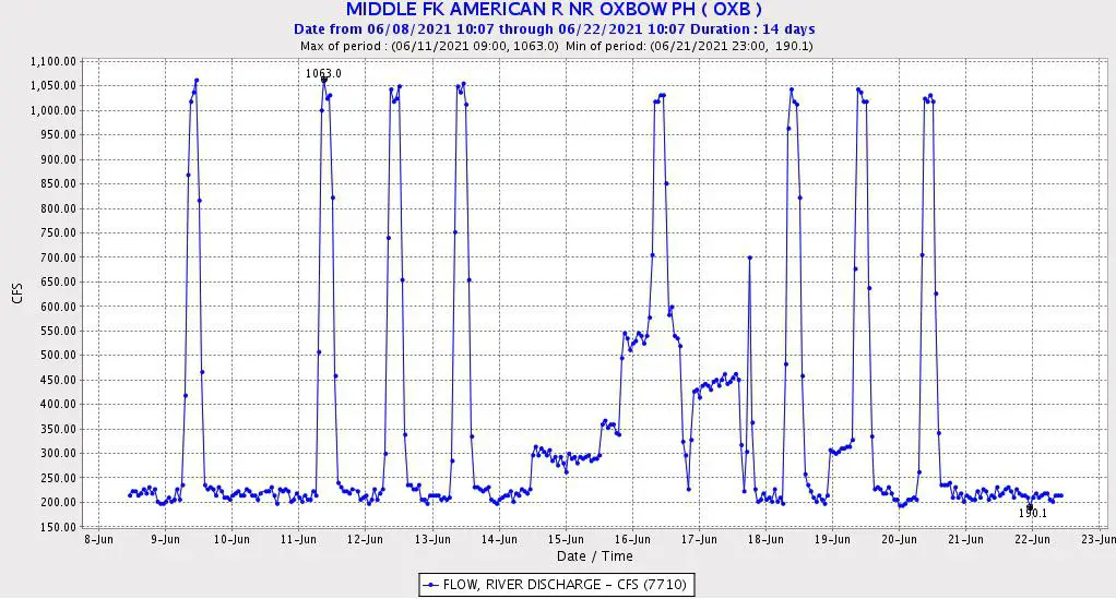 middle fork american river fishing flow rates